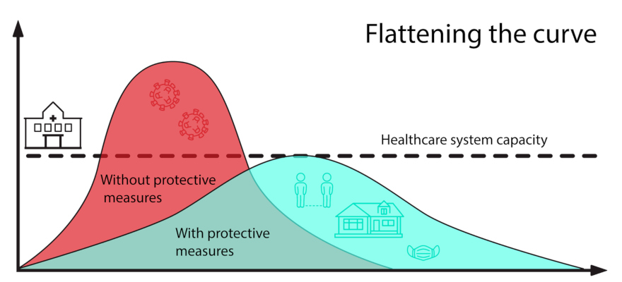 Graph showing how flattening the curve alleviates healthcare system capacity overload, by spreading cases out over a longer period of time